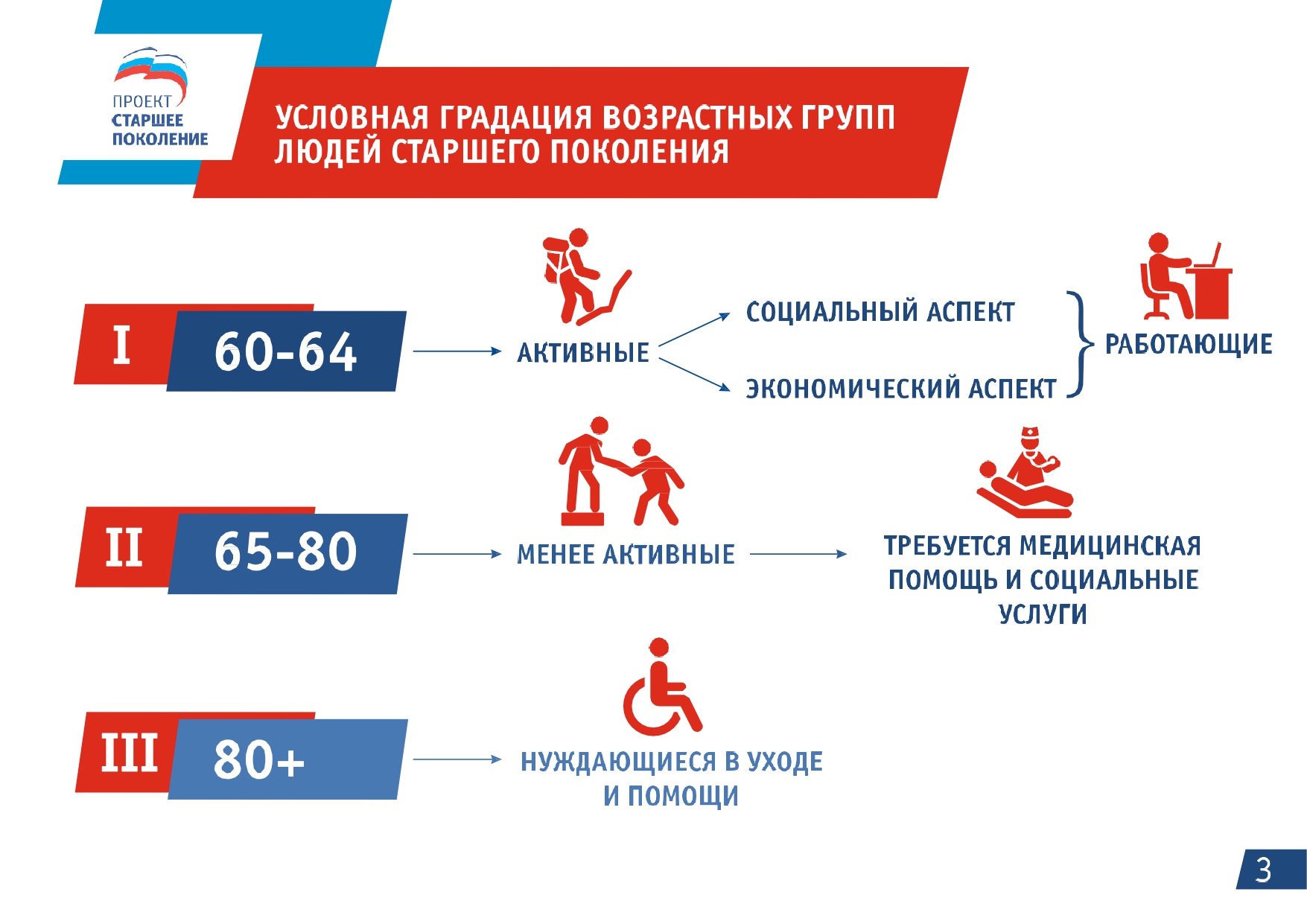 Реализация федерального проекта старшее поколение