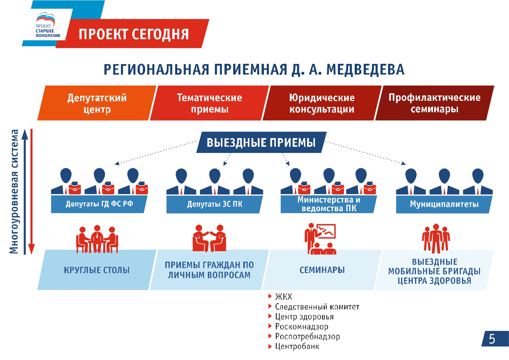 Федеральный проект старшее поколение