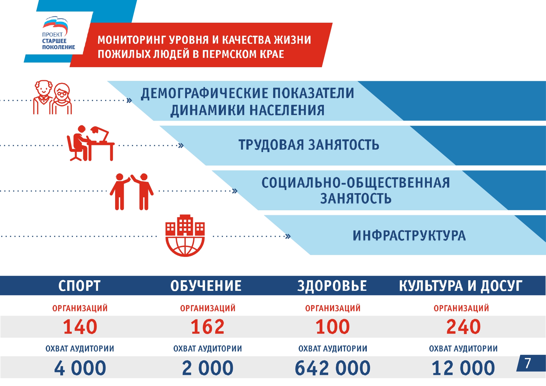 Реализация федерального проекта старшее поколение