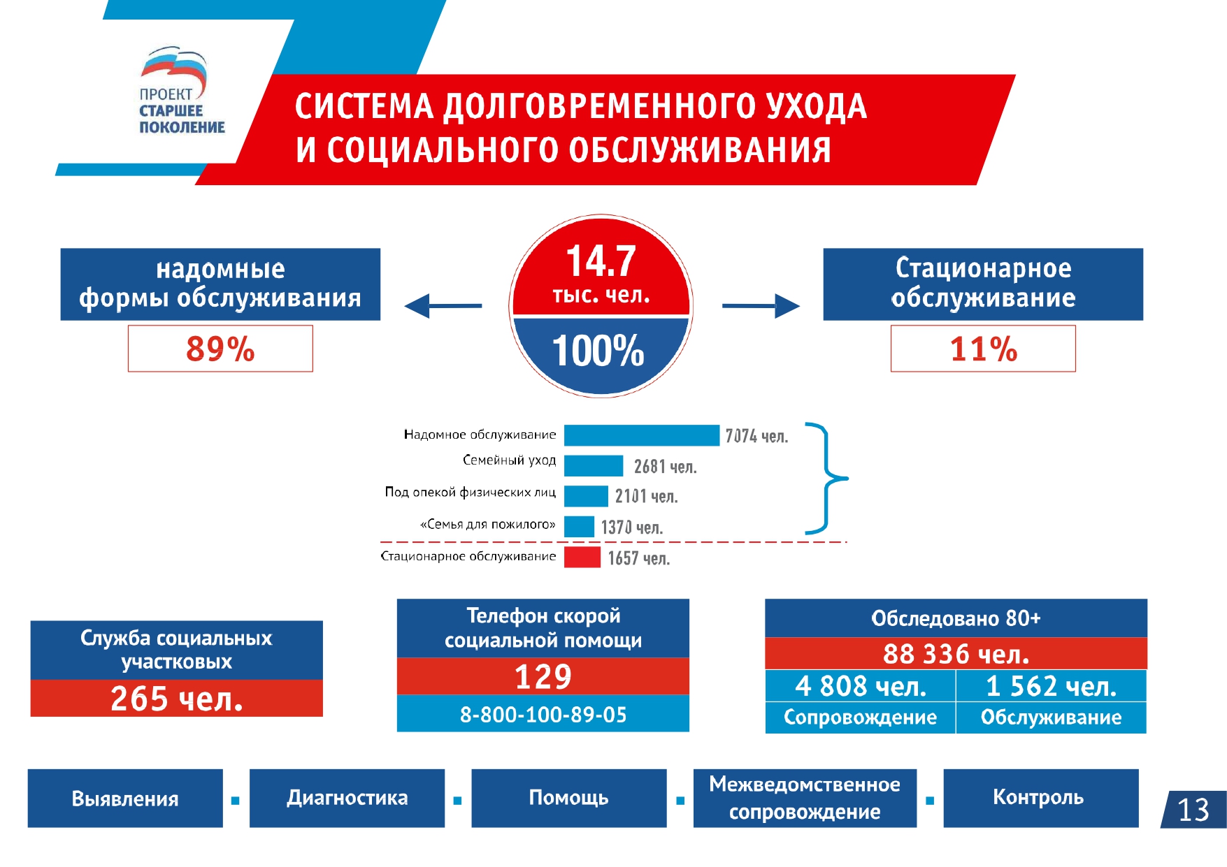 Реализация федерального проекта старшее поколение