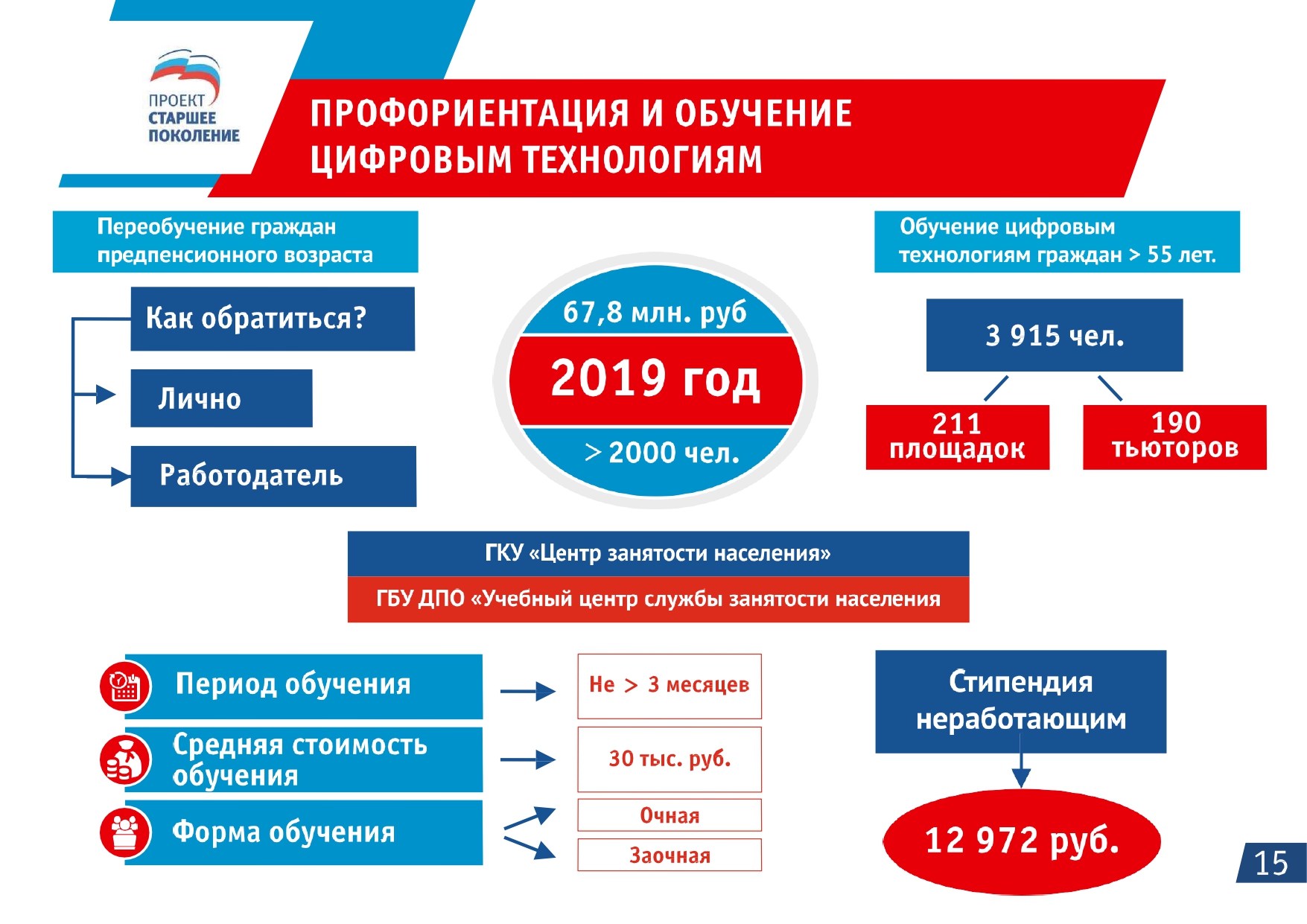 Реализация федерального проекта старшее поколение