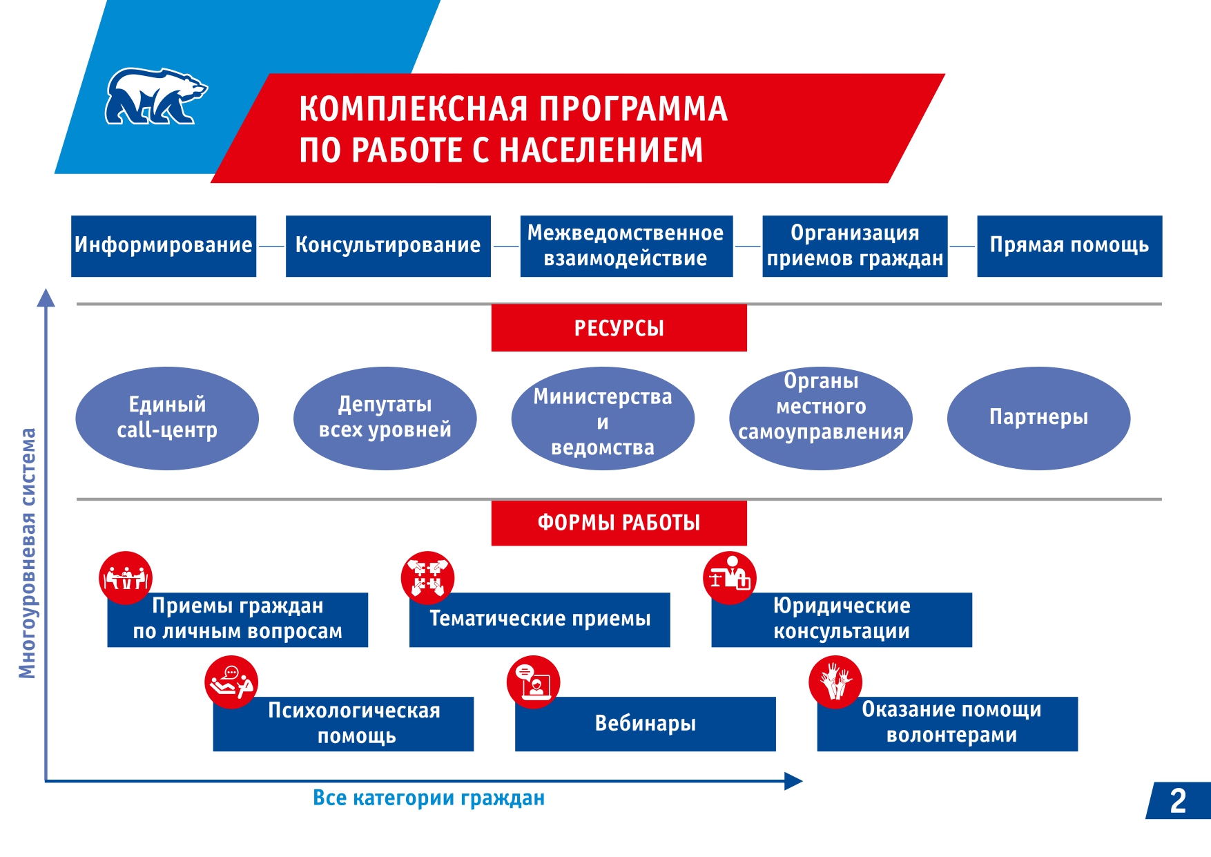 Реализация федерального проекта старшее поколение