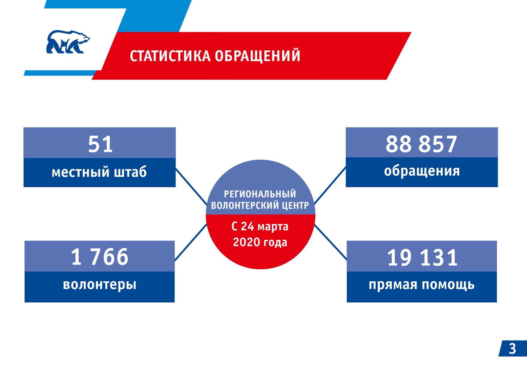 Реализация федерального проекта старшее поколение