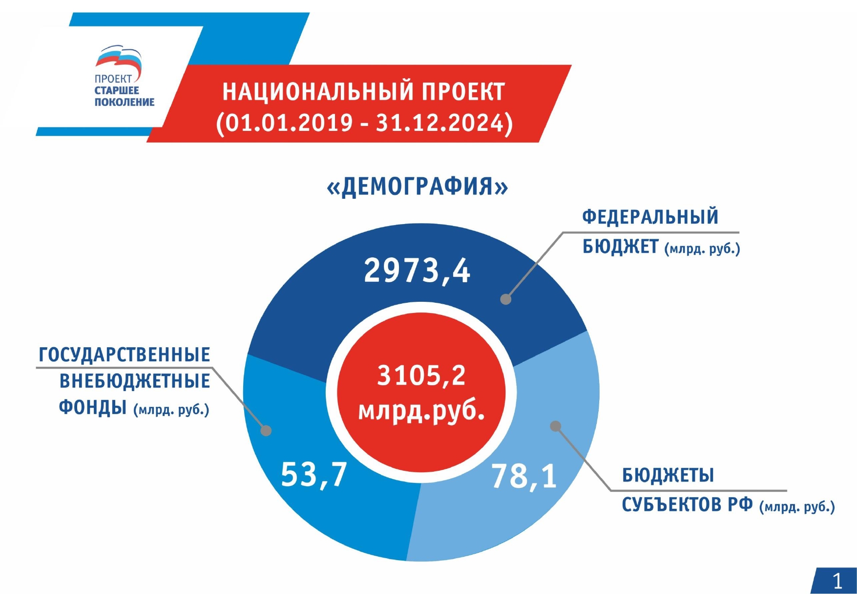 Участие в реализации федеральных проектах