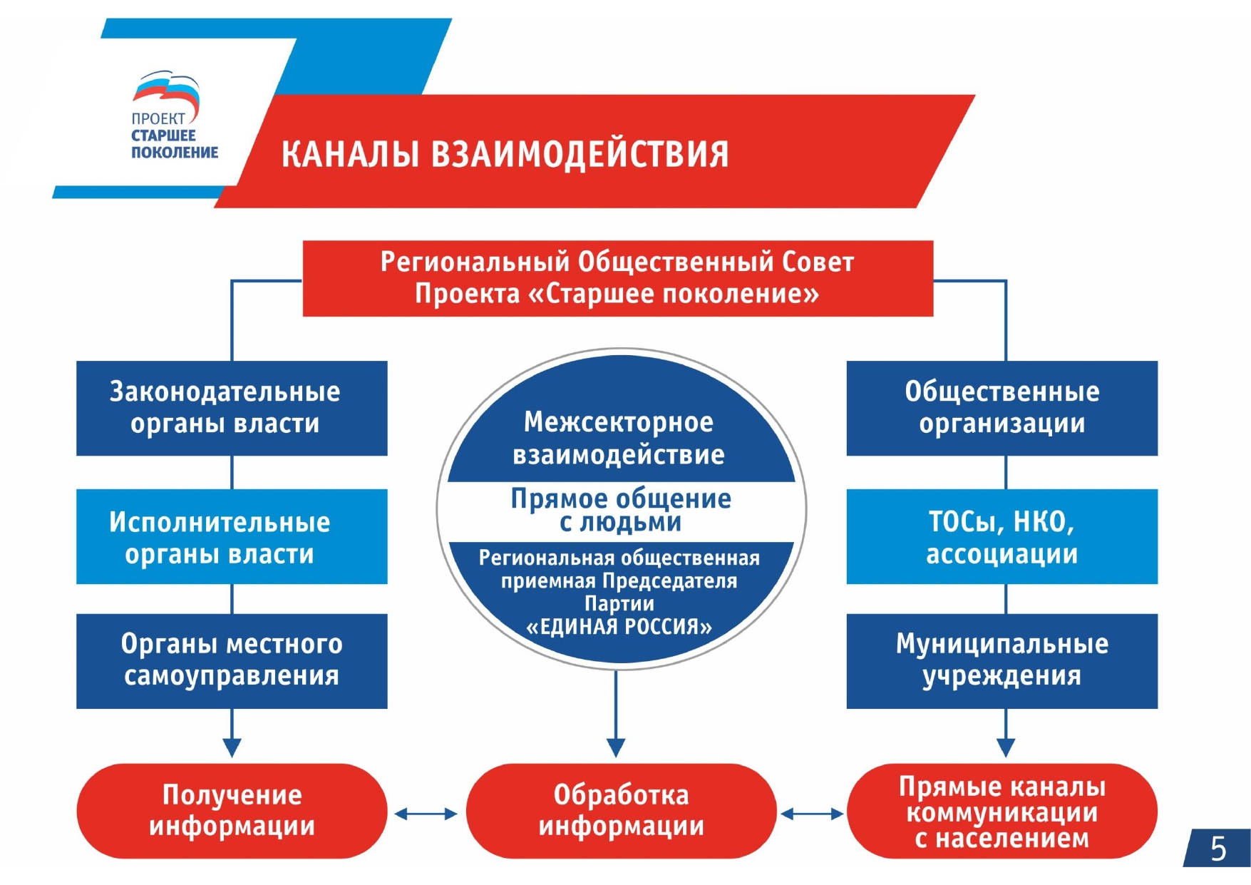 Фед проект старшее поколение