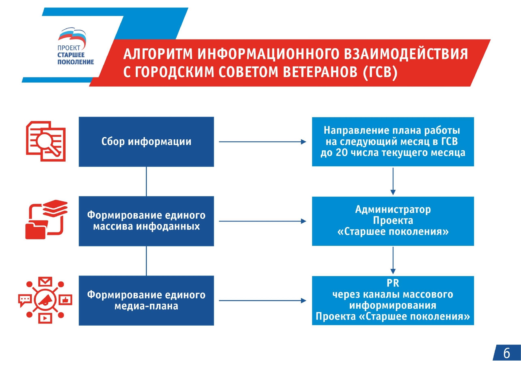 Федеральный проект старшее поколение