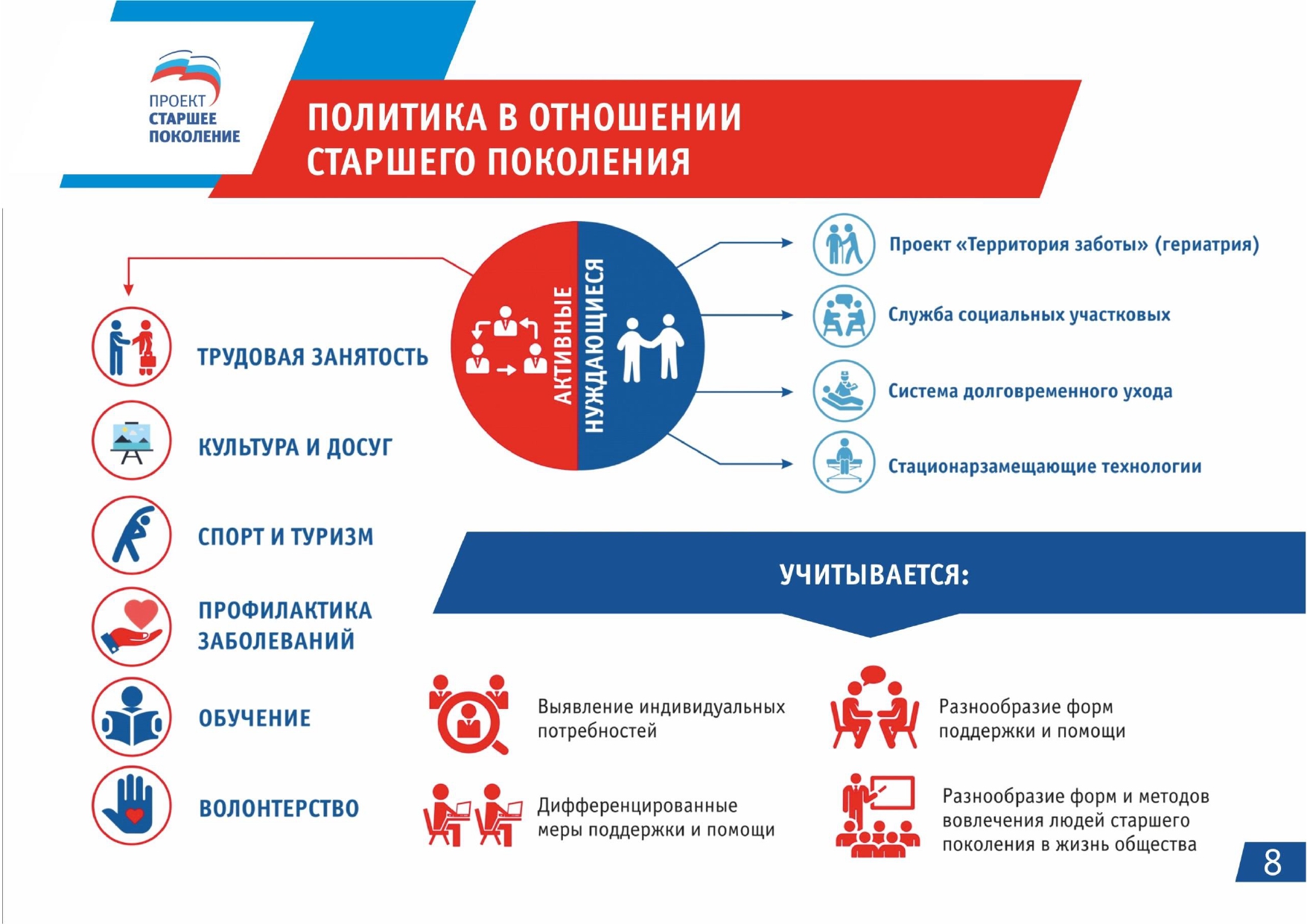 Федеральный проект старшее поколение