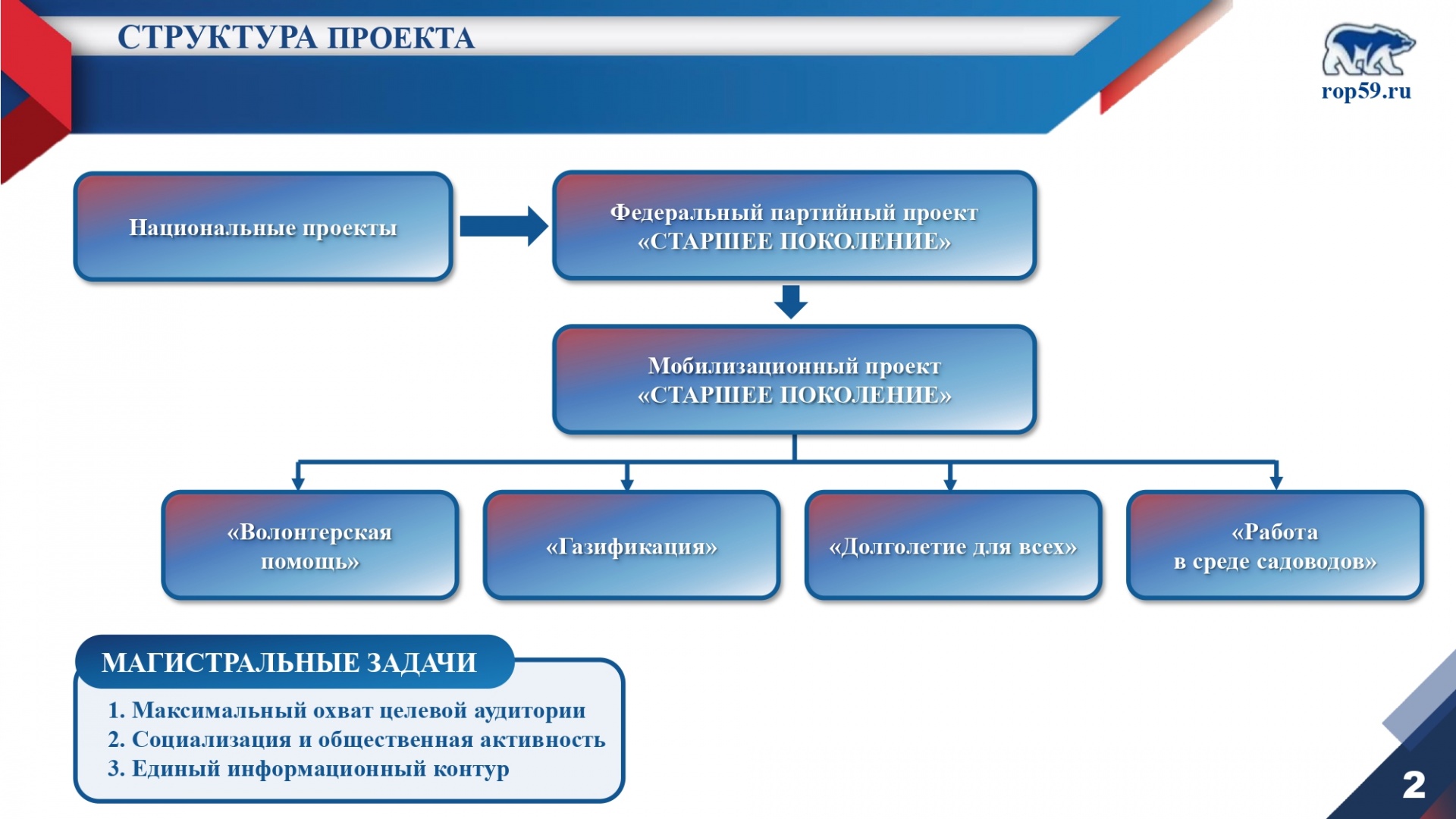 Участие в реализации федеральных проектах