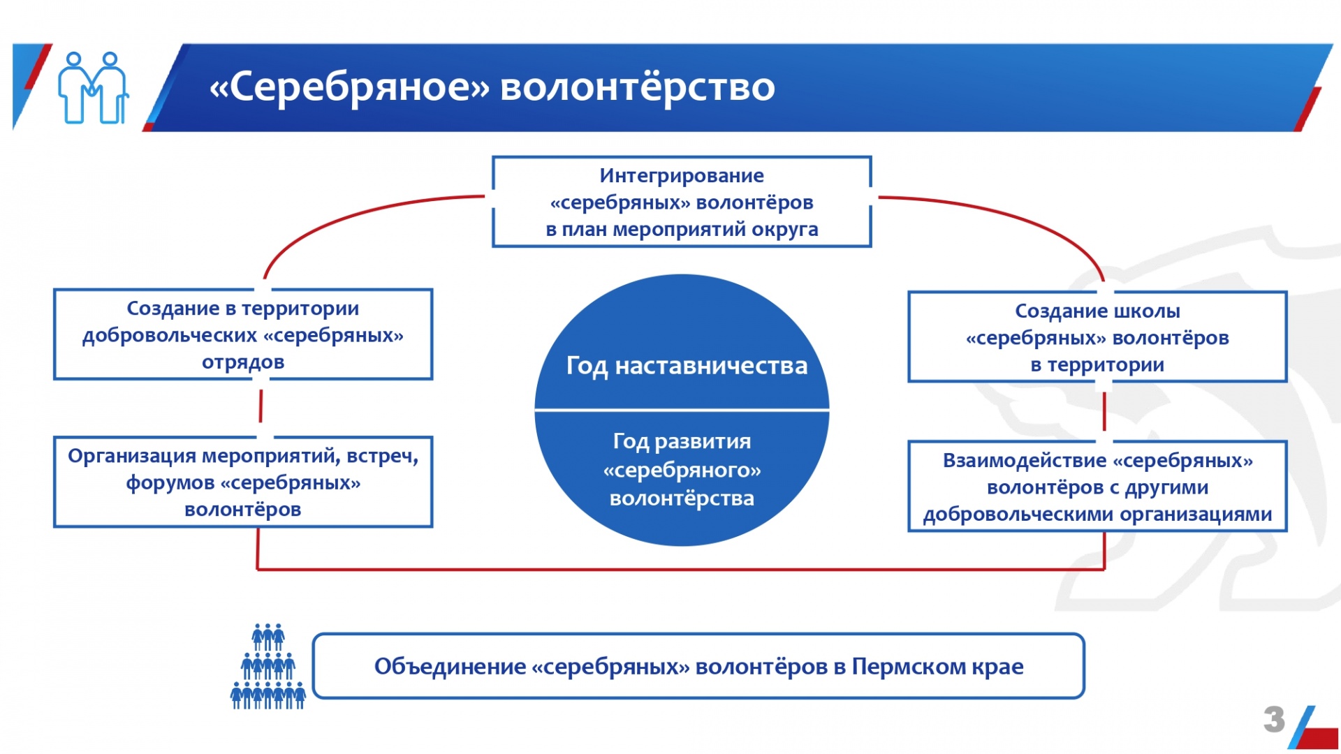 Участие в реализации федеральных проектах