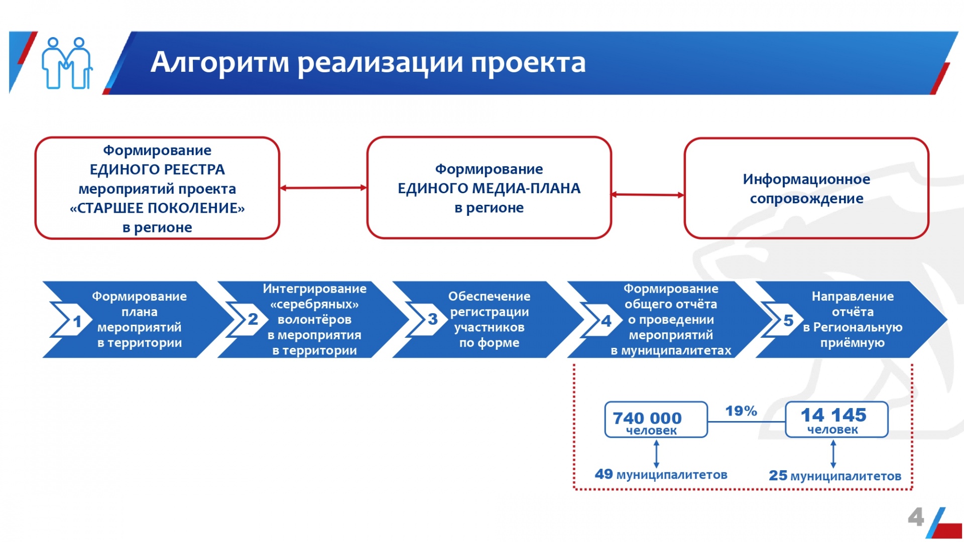 Фед проект старшее поколение