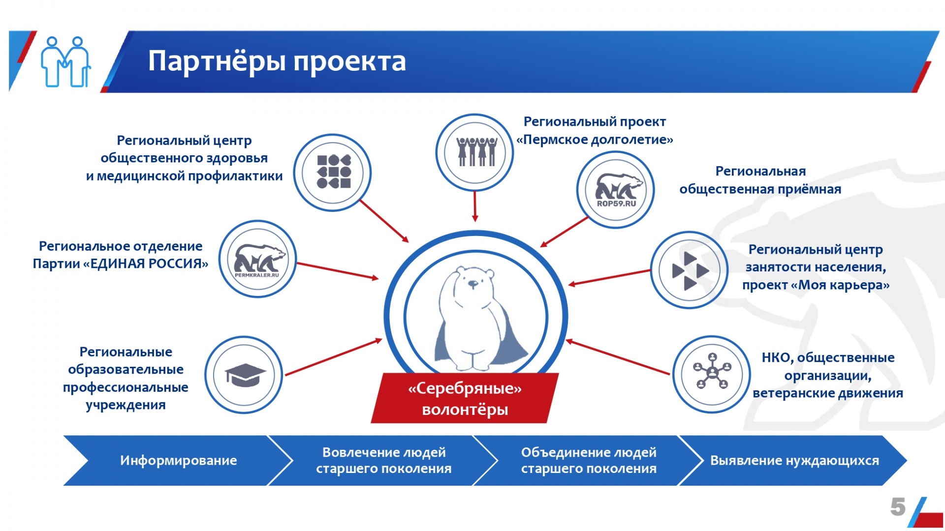 Фед проект старшее поколение